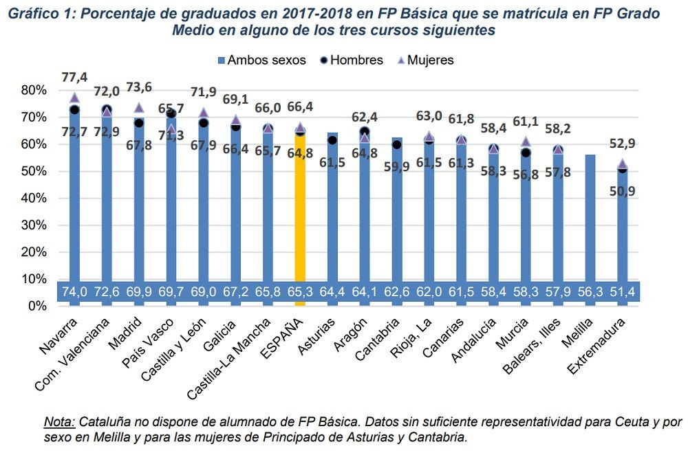 El 47% del alumnado de FP de Grado Medio estudia un Grado Superior el año después de graduarse