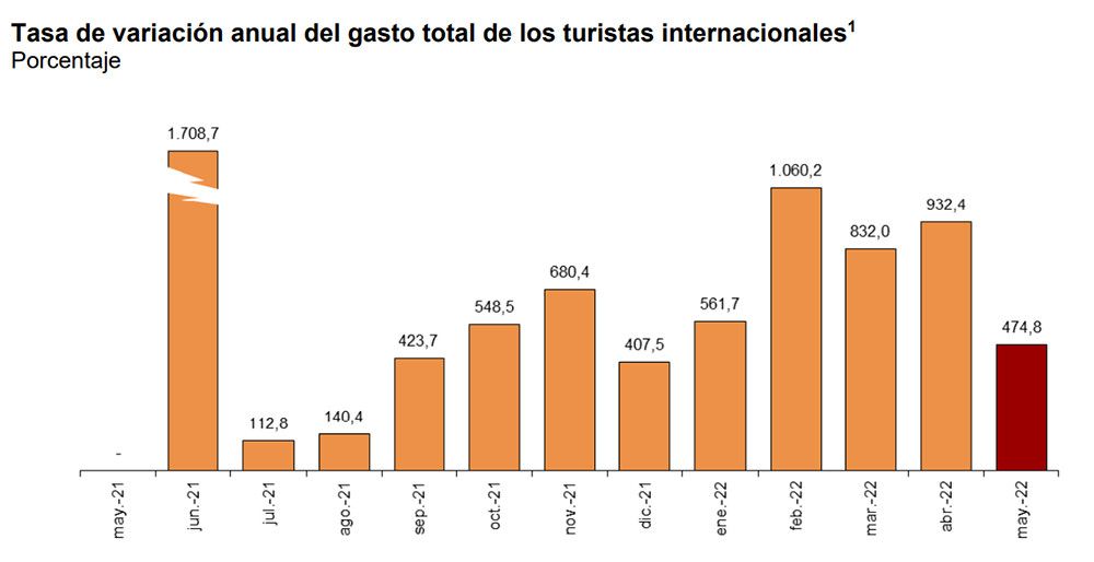 El gasto turístico alcanzó en mayo el nivel prepandemia