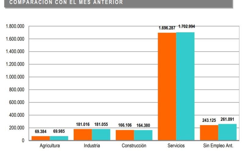 El paro registrado aumenta en 23.587 personas en septiembre y se sitúa en 2.379.505
