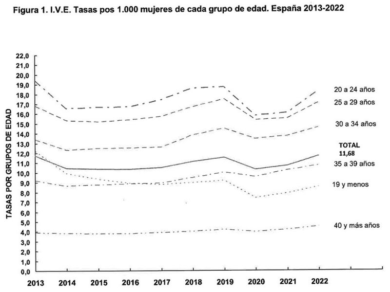 El número de interrupciones voluntarias del embarazo aumentó un 9% en 2022 según el Registro Estatal de IVE