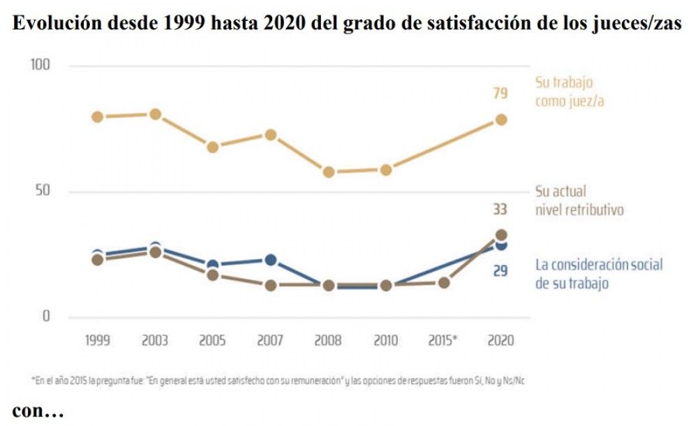 El 90% de los jueces quiere que se restaure el sistema de elección directa para elegir a los vocales del CGPJ