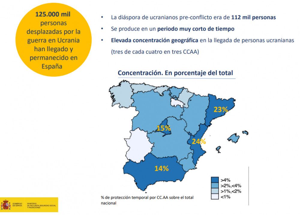 Más de 124.000 refugiados ucranianos ya tienen protección temporal y 8.100 han encontrado trabajo en tres meses