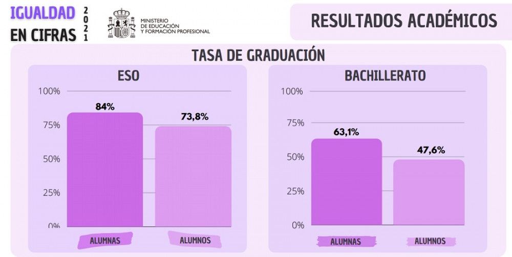 El 84% de las alumnas titula en ESO y el 63% en Bachillerato, frente al 74% y el 48% de los alumnos
