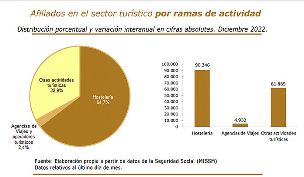El sector turístico cerró diciembre con 2.458.032 afiliados a la Seguridad Social, el mejor dato de toda la serie histórica para este mes