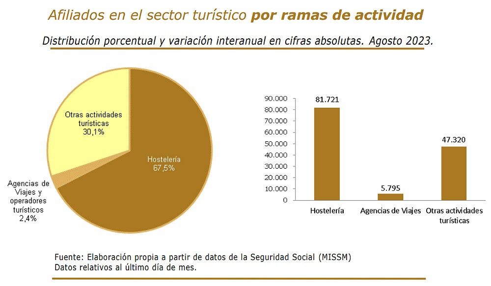 El empleo turístico se mantiene al alza y las afiliaciones en agosto crecen el 5,1% respecto a hace un año