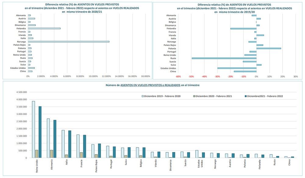 Los vuelos previstos a España en diciembre alcanzan el 81% de los niveles prepandemia