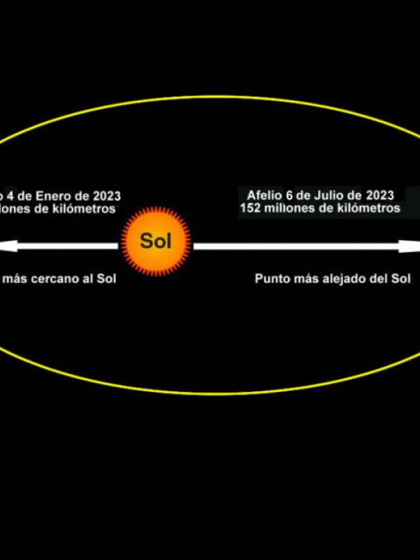 La Tierra estará hoy en su punto más cercano al Sol