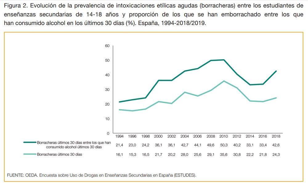 El alcohol es la sustancia psicoactiva más consumida y se asocia con una importante carga de enfermedad y mortalidad