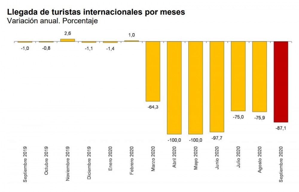 España recibe 1,1 millones de turistas internacionales en septiembre, un 87,1% menos que en el mismo mes de 2019