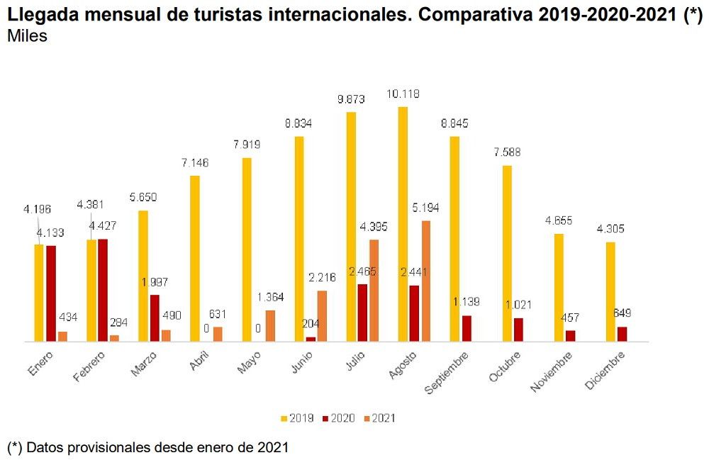 España recupera en agosto la mitad de turistas internacionales en relación a 2019
