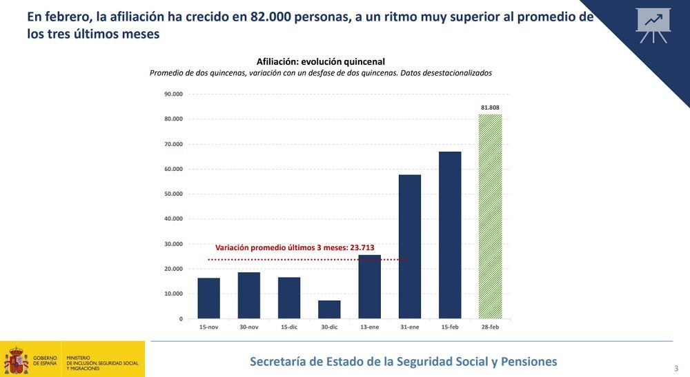 La Seguridad Social suma 81.808 afiliados en términos desestacionalizados en febrero
