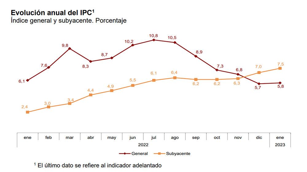 La retirada en enero de la subvención a las gasolinas hace subir la inflación al 5,8% y eleva la subyacente al 7,5%