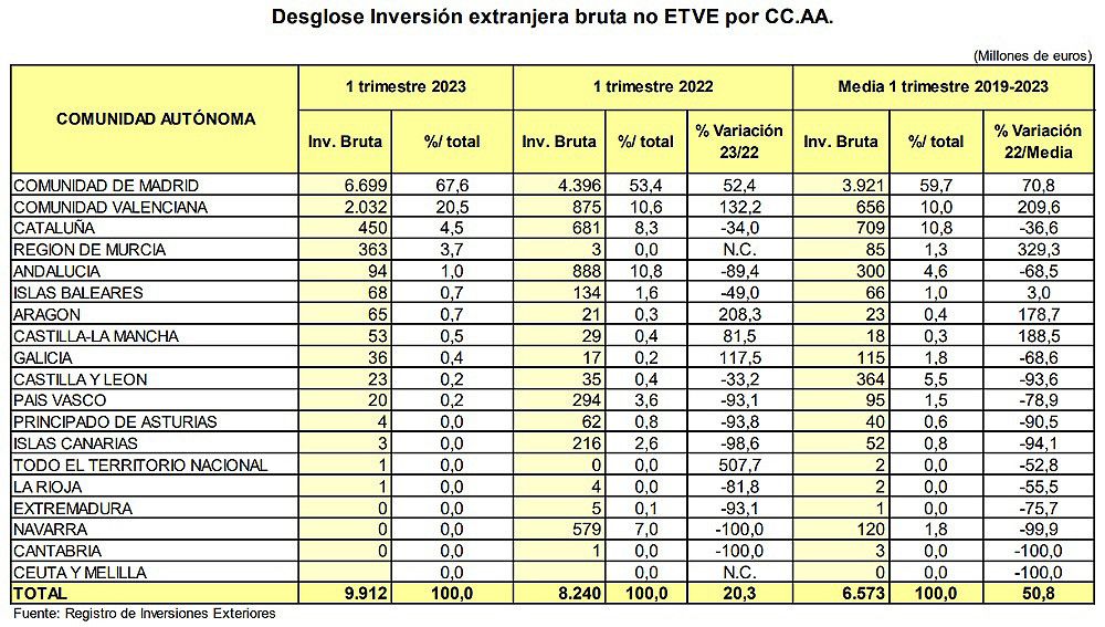 La inversión extranjera en España aumenta un 20,3% en el primer trimestre de 2023