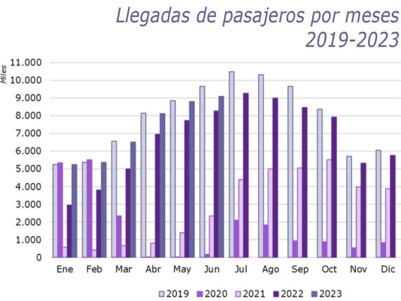 España alcanza en junio los 9,1 millones de pasajeros aéreos internacionales, un 10% más que hace un año