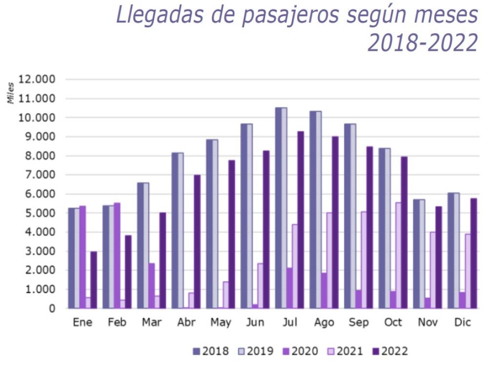 España cierra el año 2022 con más de 80 millones de pasajeros internacionales