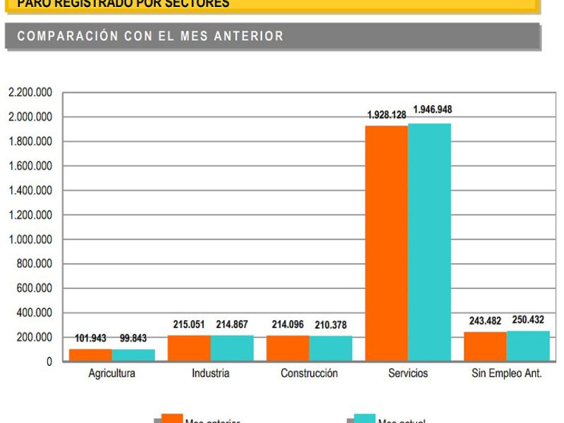 El paro aumenta en 19.768 personas en septiembre y se sitúa en 2.722.468 desempleados