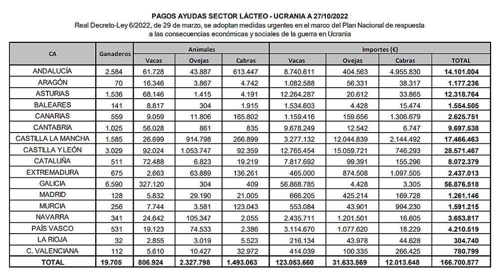 Más de 136.000 ganaderos y citricultores han cobrado las ayudas del Gobierno para hacer frente a la crisis por la guerra en Ucrania