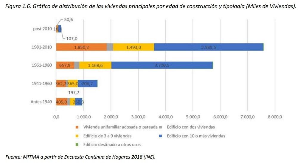 El Gobierno remite a la Comisión Europea la actualización de la Estrategia para la rehabilitación energética en el sector de la edificación en España