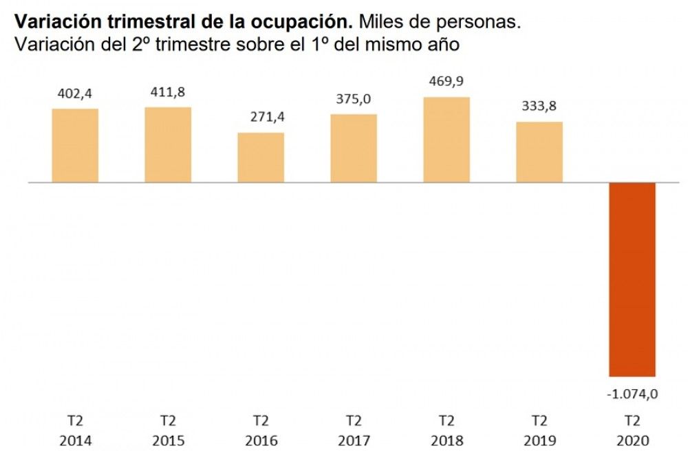 El número de personas ocupadas cae en más de un millón en el segundo trimestre por la pandemia