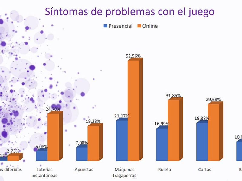 El 12% de los jóvenes de entre 18 y 25 años que participa en apuestas "online" desarrolla problemas con el juego