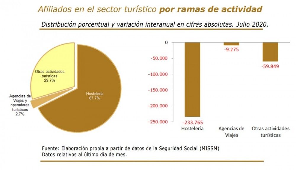 El turismo cierra julio con 100.099 afiliados más a la Seguridad Social aunque sigue muy lejos de los datos de 2019