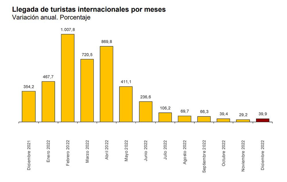 España supera en 2022 datos prepandemia en gasto medio y días de estancia de los viajeros internacionales