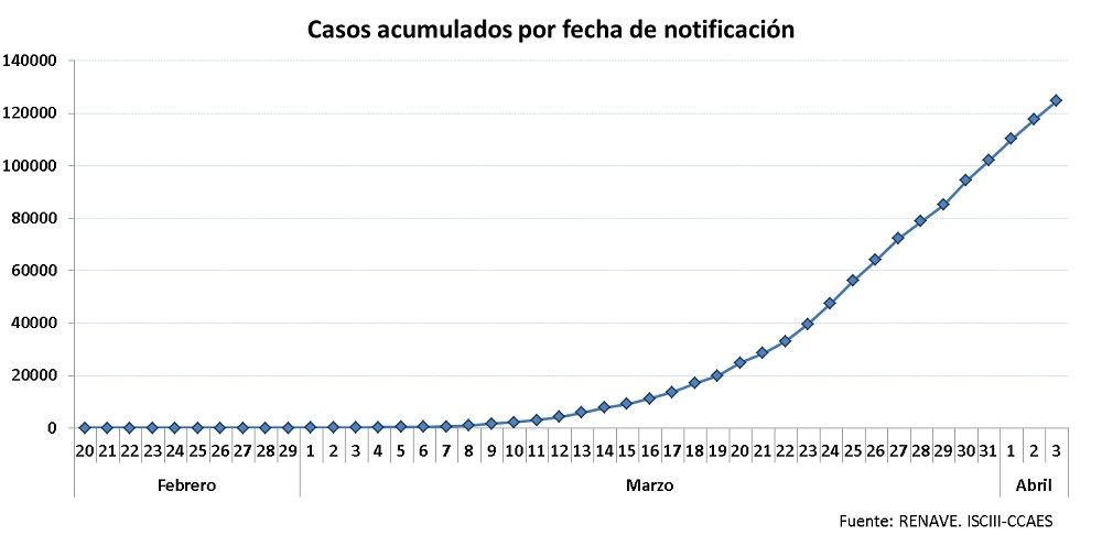 Datos de situación del COVID-19 correspondientes a las últimas 24 horas