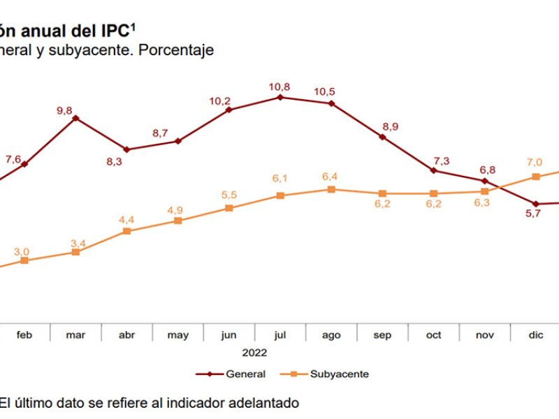 La retirada en enero de la subvención a las gasolinas hace subir la inflación al 5,8% y eleva la subyacente al 7,5%