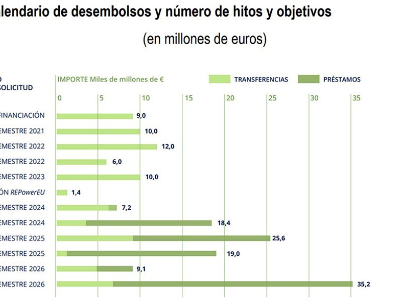 La Comisión Europea aprueba enviar a España la totalidad de los fondos europeos Next Generation de aquí a 2026