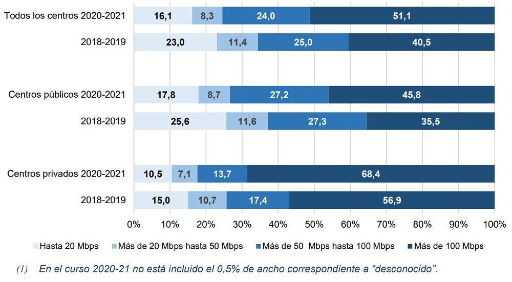 El 85,4% de los centros públicos de secundaria y de FP disponen de Entornos Virtuales de Aprendizaje (EVA)