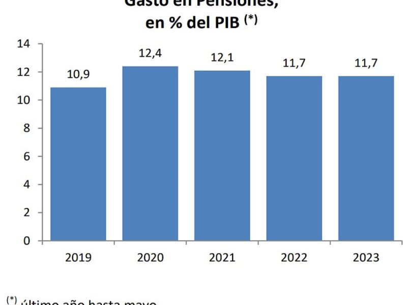 El gasto en pensiones contributivas supone el 11,7% del PIB