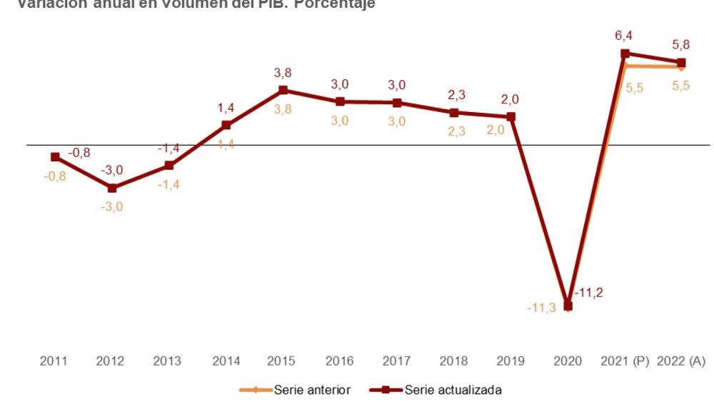 España recuperó el nivel de PIB previo a la pandemia ya en 2022