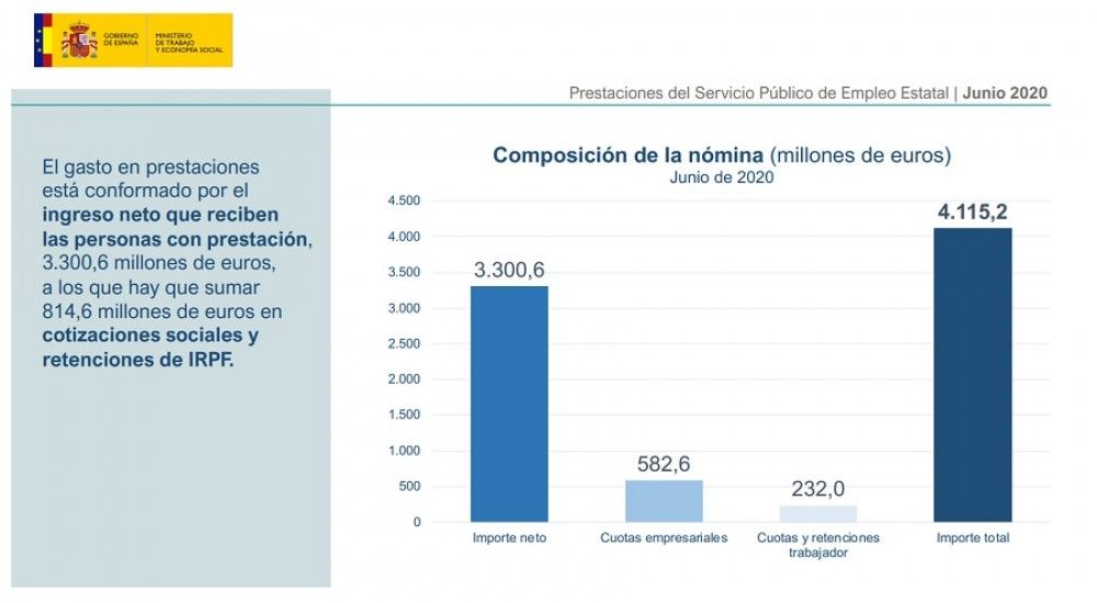 La vuelta a la actividad reduce un 38% las prestaciones por ERTE en el mes de junio respecto al mes anterior