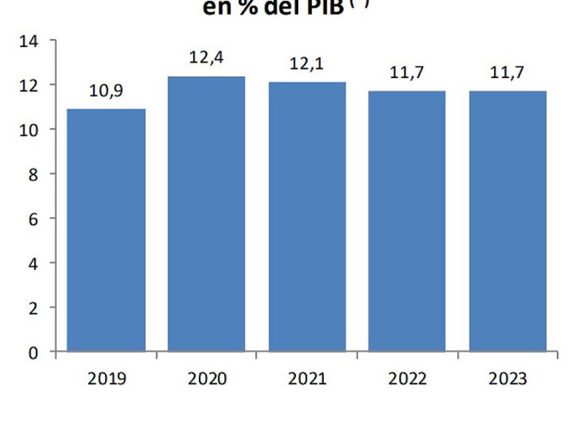 El gasto en pensiones contributivas supone el 11,7% del PIB