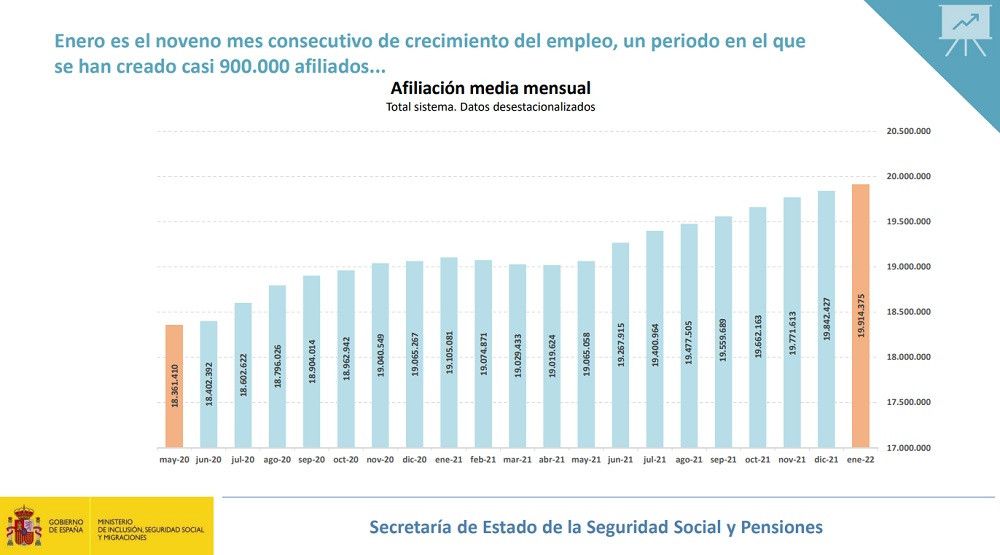 La Seguridad Social suma 71.948 afiliados en enero