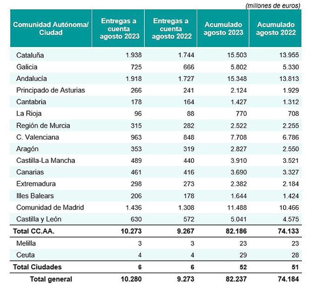 Hacienda ha pagado 82.237 millones a las autonomías en concepto de entregas a cuenta hasta agosto, un 11% más que en 2022