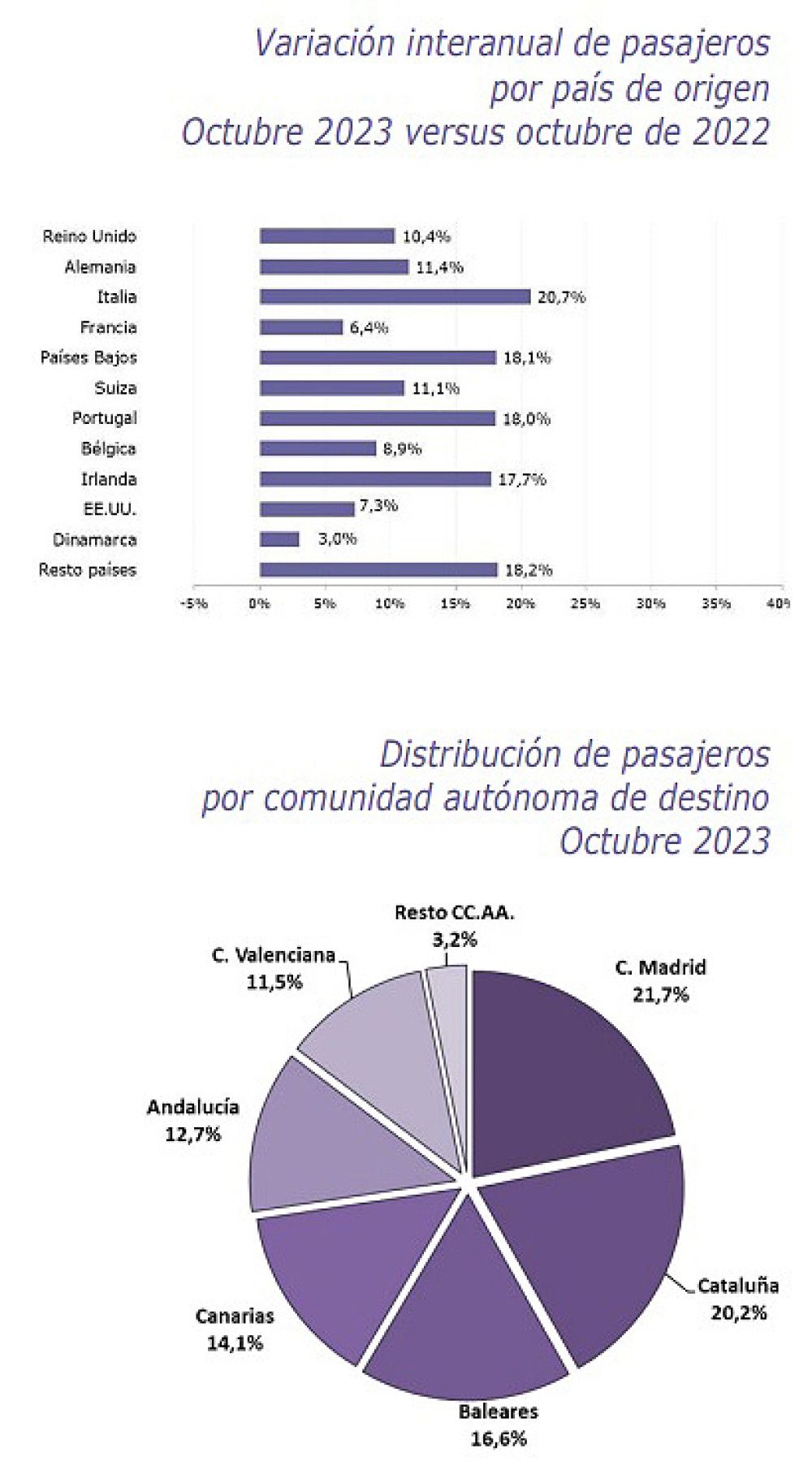 España recibe 82,2 millones de pasajeros internacionales entre enero y octubre, un 18,4% más respecto al mismo periodo de 2022