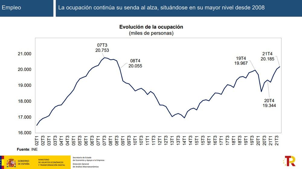 En 2021 se crearon 840.700 puestos de trabajo, la mayor creación de empleo desde 2005, según la Encuesta de Población Activa