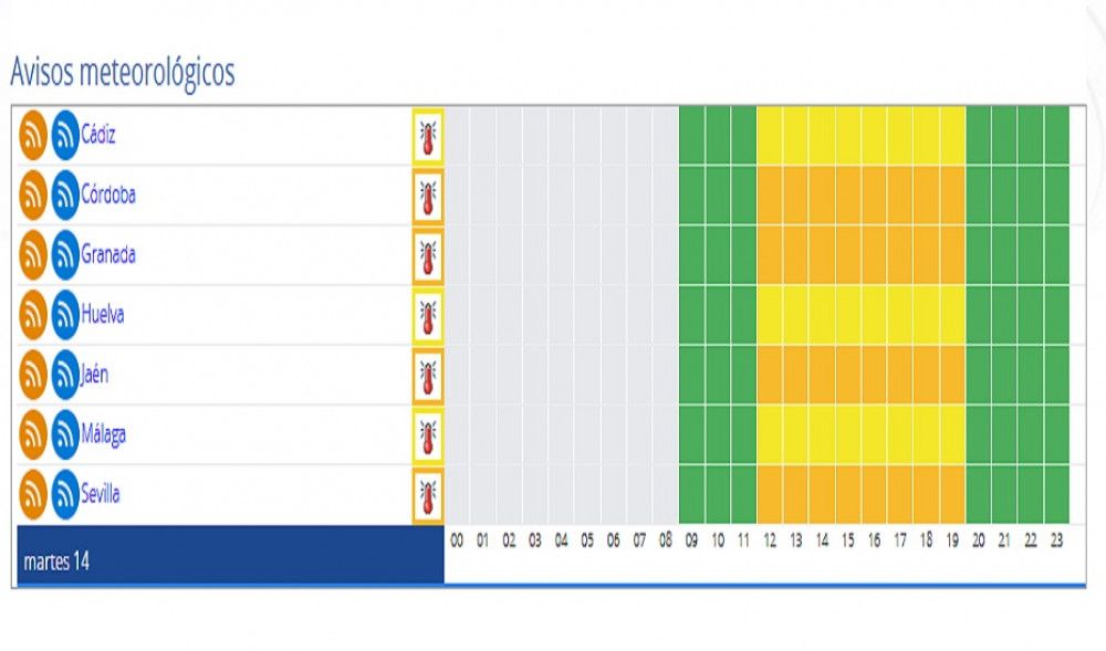 Activo durante la jornada de hoy el aviso naranja por altas temperaturas en Córdoba, Sevilla, Jaén y Granada