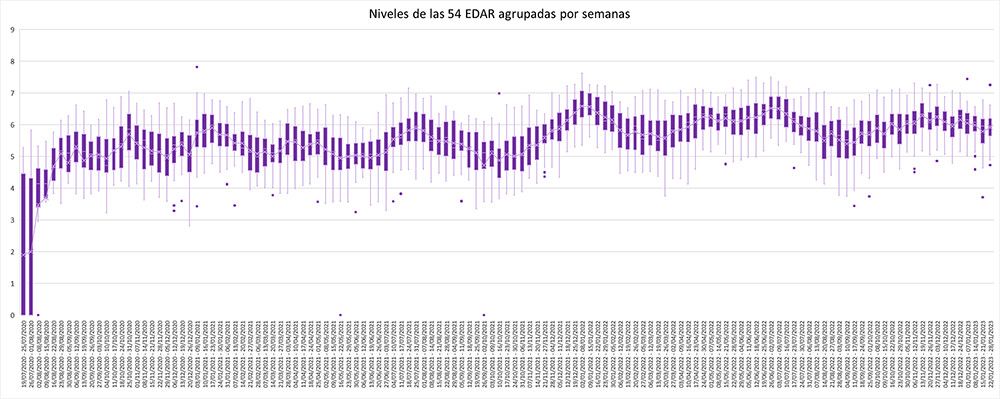 El SARS-CoV-2 disminuye en la circulación de las aguas residuales