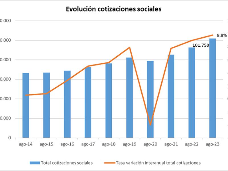 Los ingresos por cotizaciones a la Seguridad Social crecen un 9,8% interanual, hasta alcanzar los 101.750 millones de euros