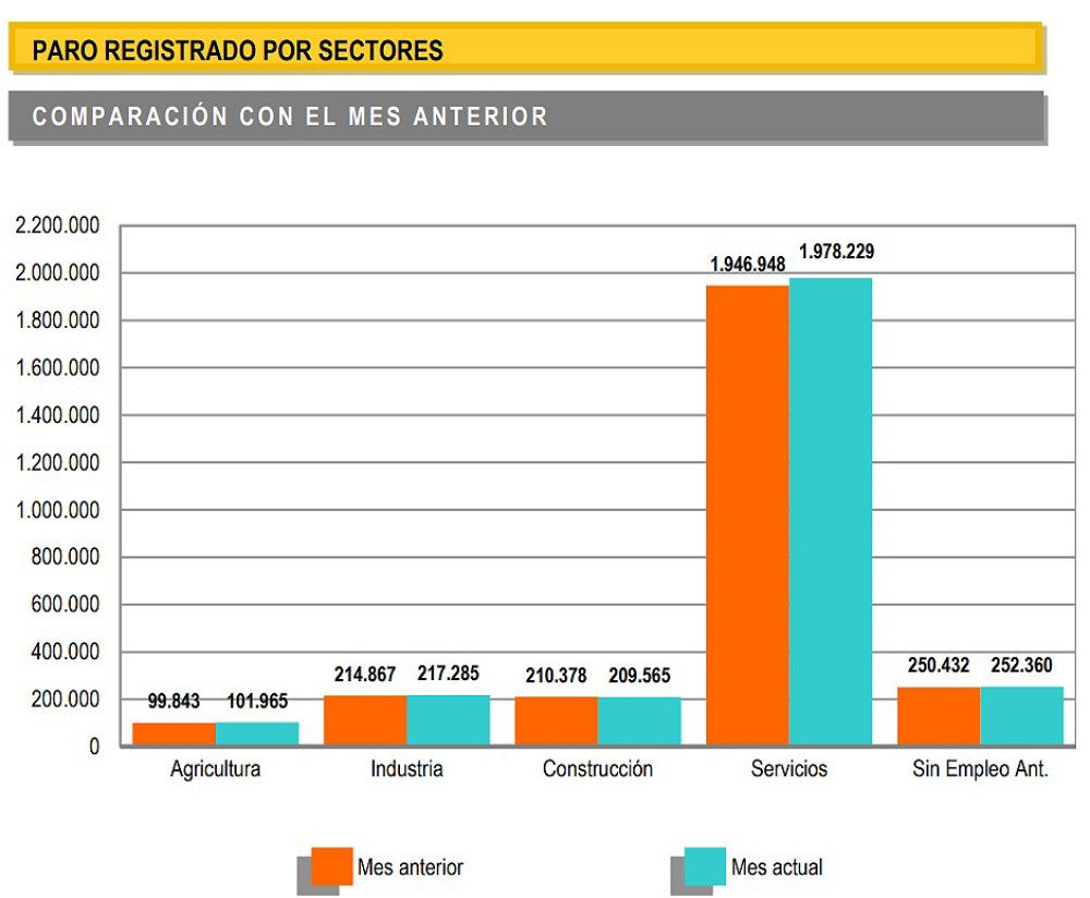 El paro aumenta en 36.936 personas en octubre y se sitúa en 2.759.404