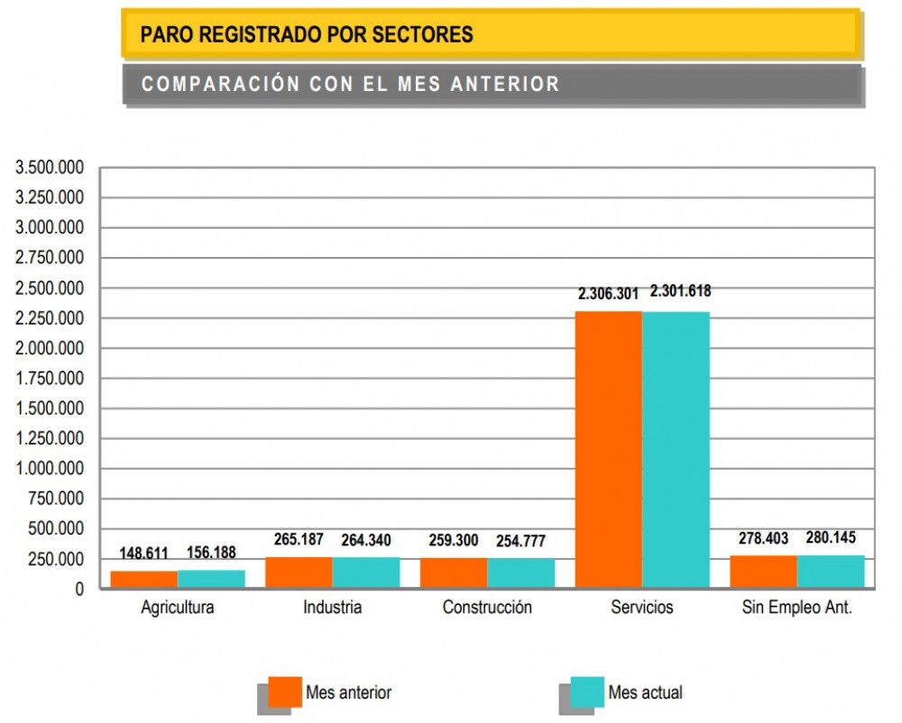 El paro baja en 734 personas en octubre, primer descenso en este mes en 46 años