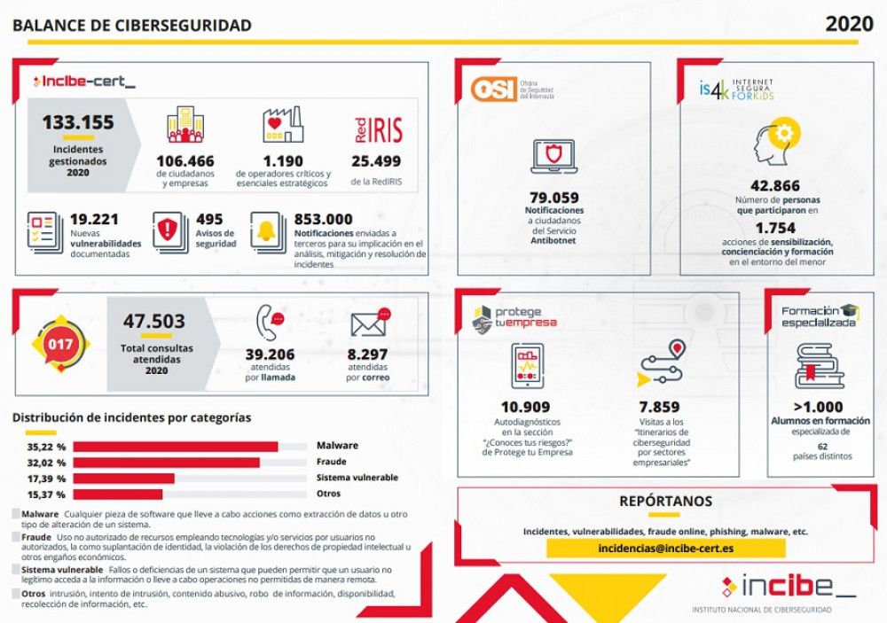 El Gobierno invertirá más de 450 millones en tres años para impulsar la industria de la ciberseguridad y la captación del talento
