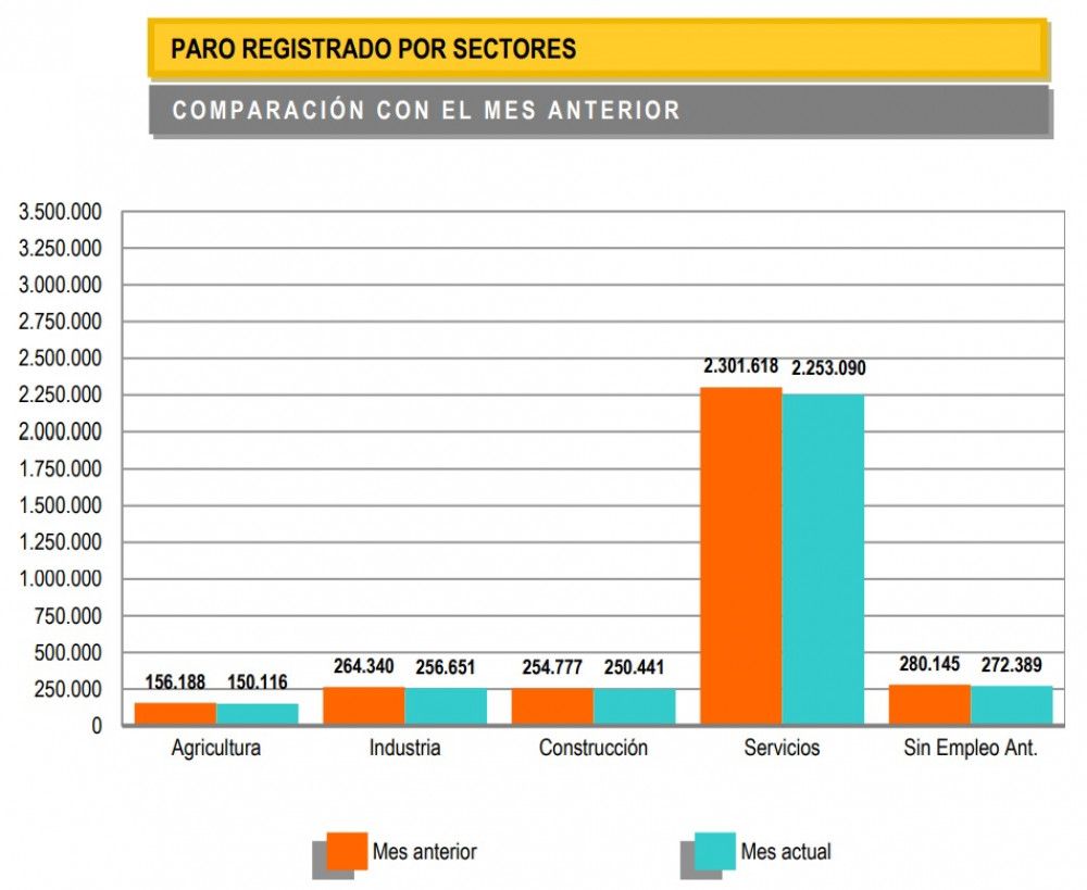 El paro cae en noviembre en 74.381 personas aunque temporalidad y precariedad siguen caracterizando el empleo que se crea