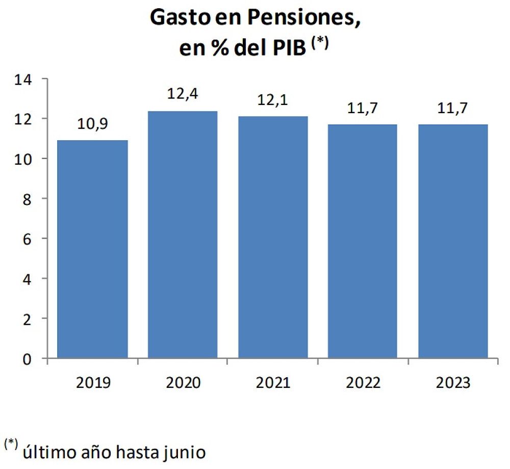 El gasto en pensiones contributivas supone el 11,7% del PIB
