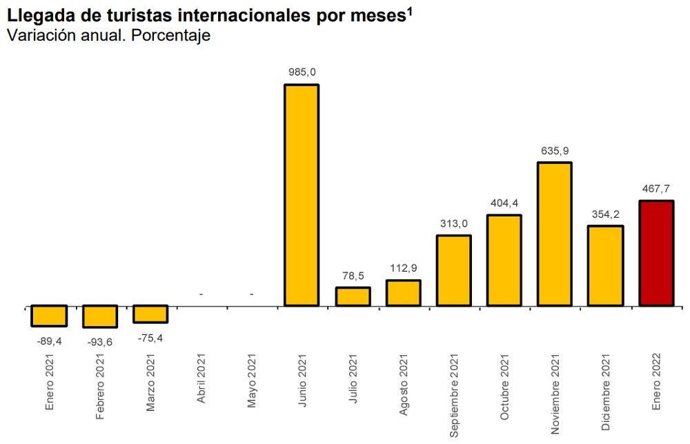 España recupera en enero el 60% de los turistas internacionales de 2020