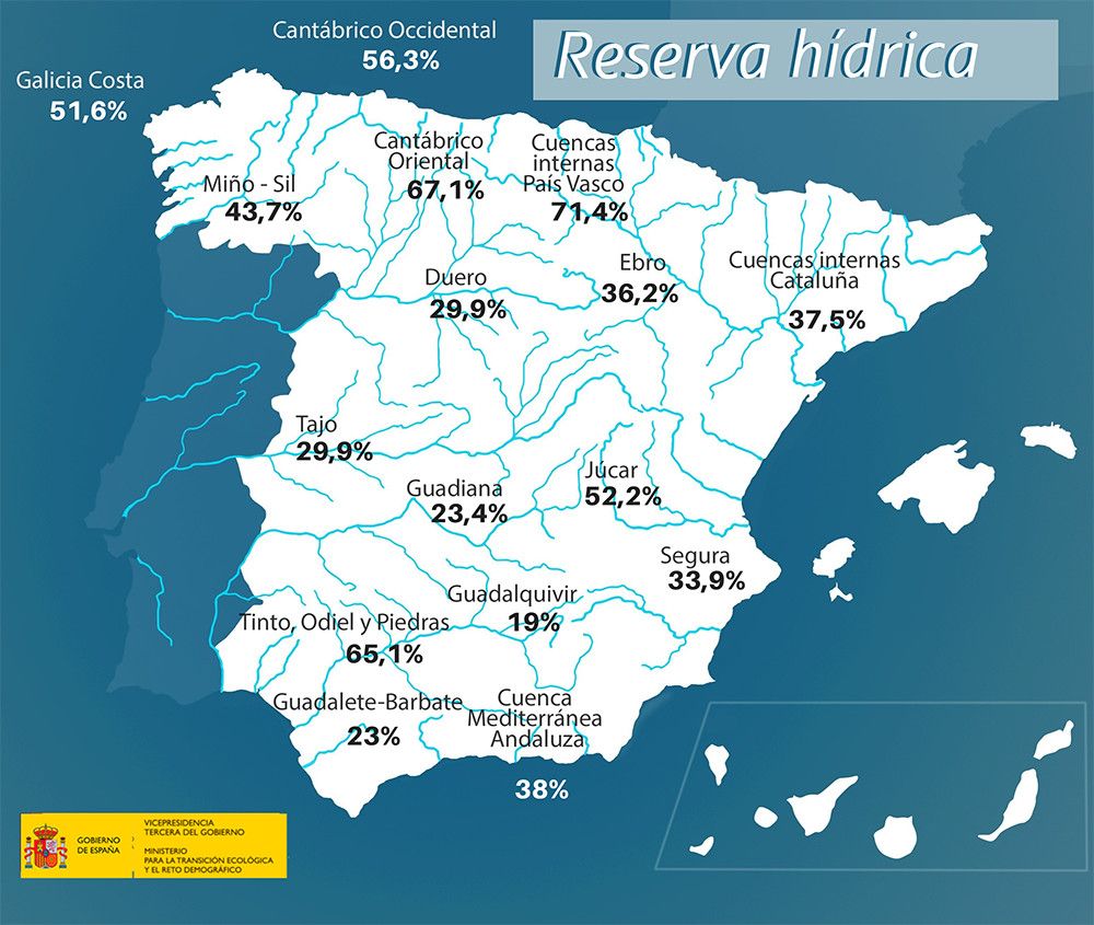 La reserva hídrica española se encuentra al 31,9 por ciento de su capacidad