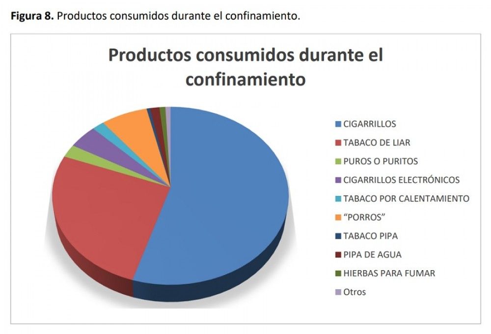 Un 6,73% de los fumadores ha dejado el hábito tabáquico y un 5,98% ha reducido su consumo durante el confinamiento