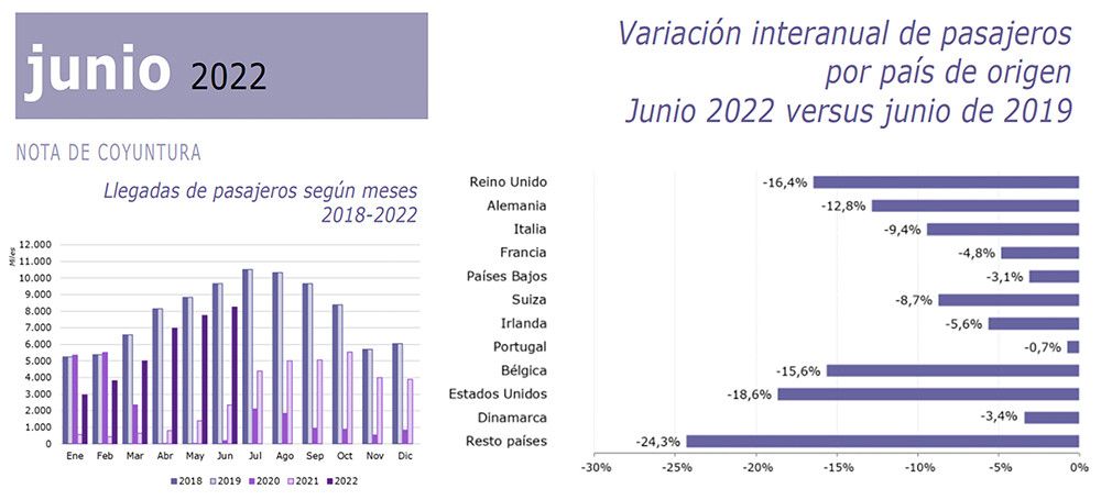 España recibió en junio más de 8,2 millones de pasajeros internacionales, el 86% del nivel prepandemia